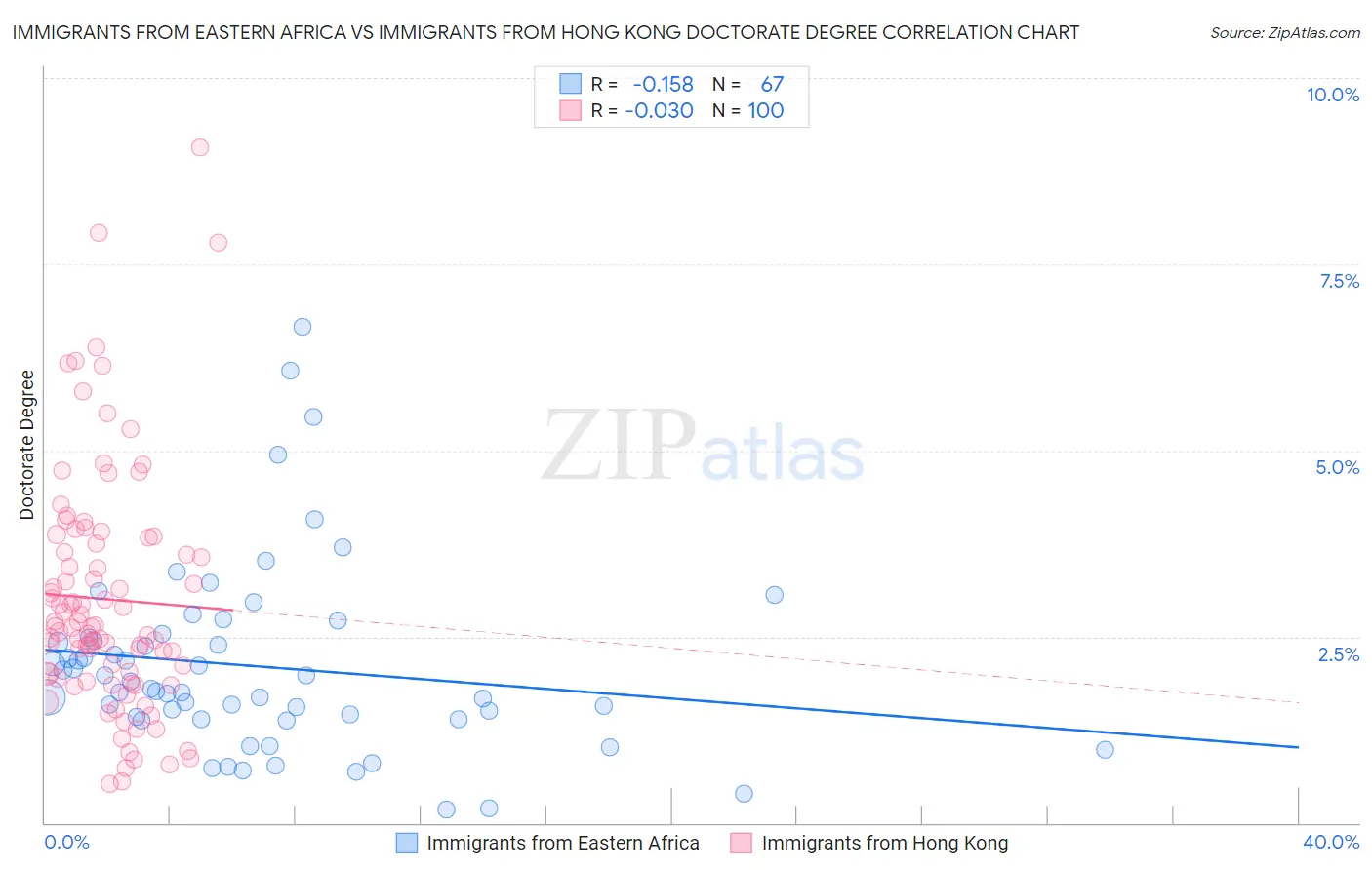 Immigrants from Eastern Africa vs Immigrants from Hong Kong Doctorate Degree