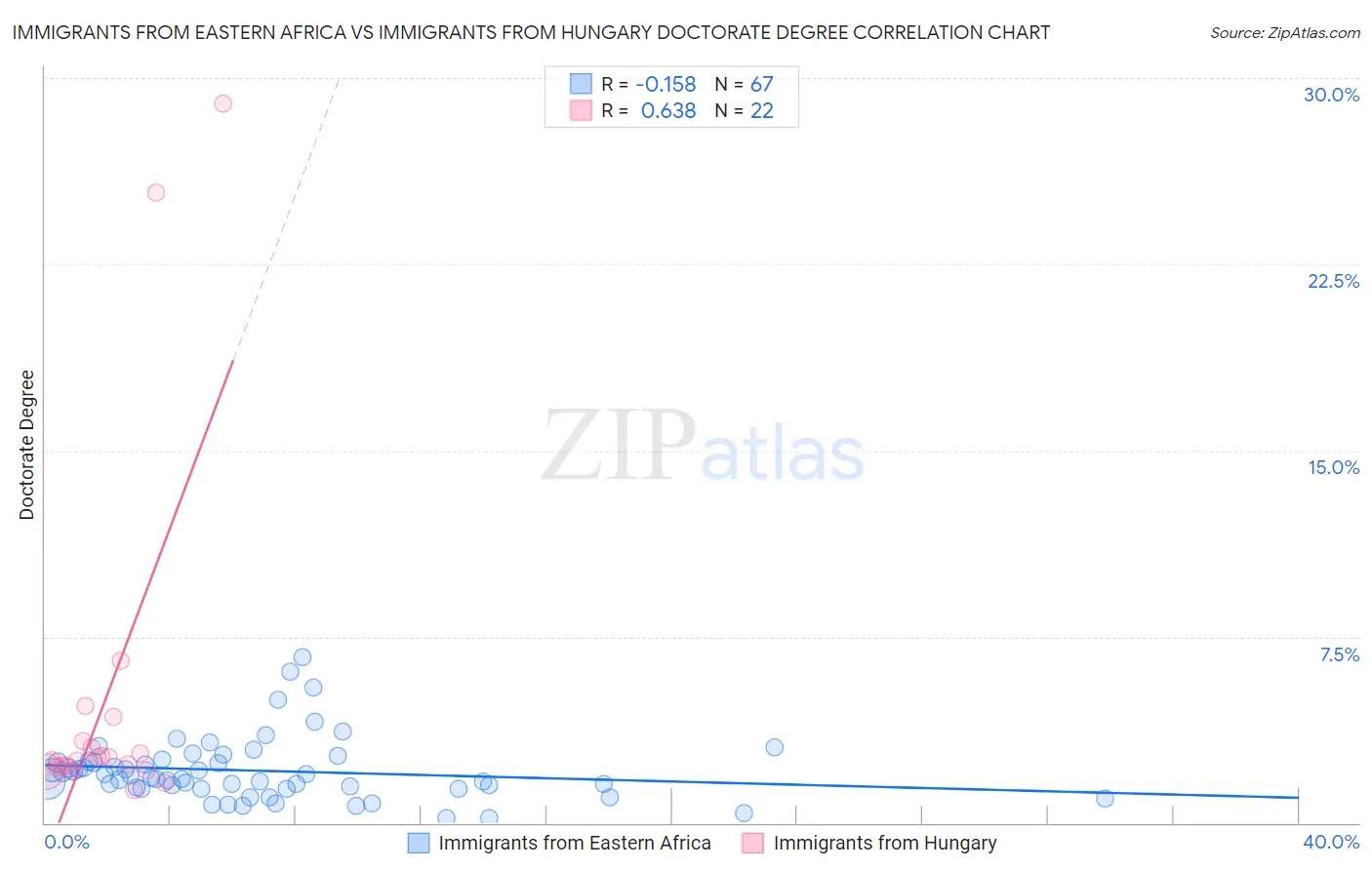 Immigrants from Eastern Africa vs Immigrants from Hungary Doctorate Degree