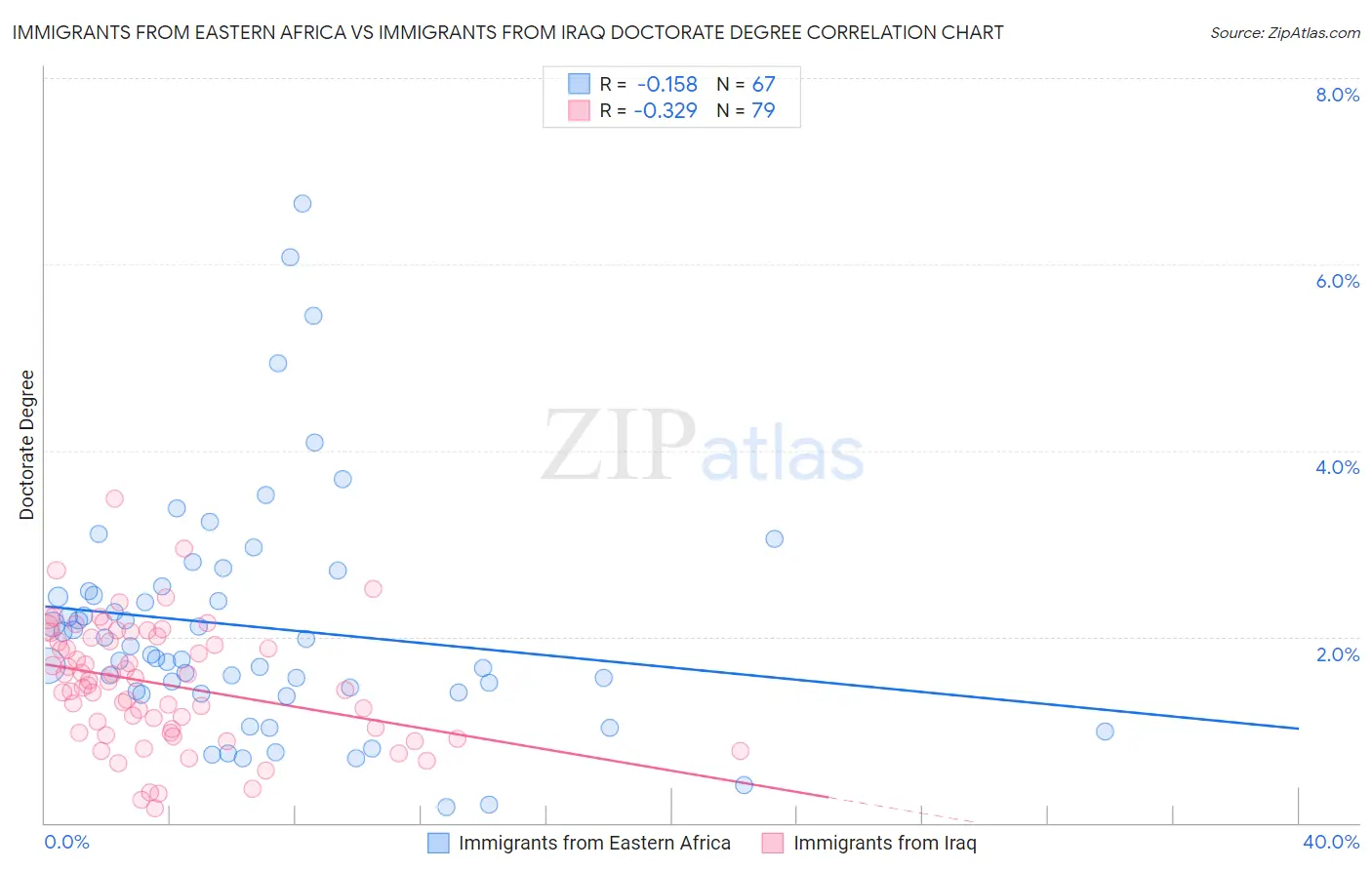 Immigrants from Eastern Africa vs Immigrants from Iraq Doctorate Degree