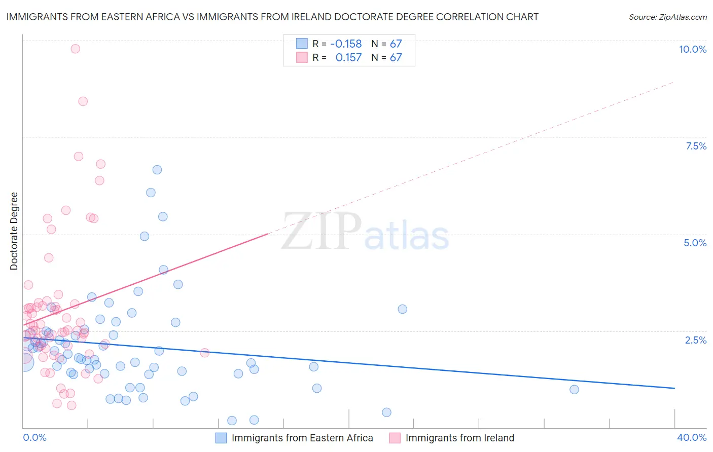 Immigrants from Eastern Africa vs Immigrants from Ireland Doctorate Degree