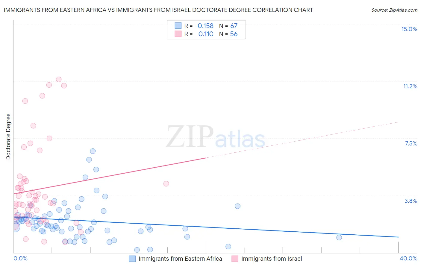 Immigrants from Eastern Africa vs Immigrants from Israel Doctorate Degree