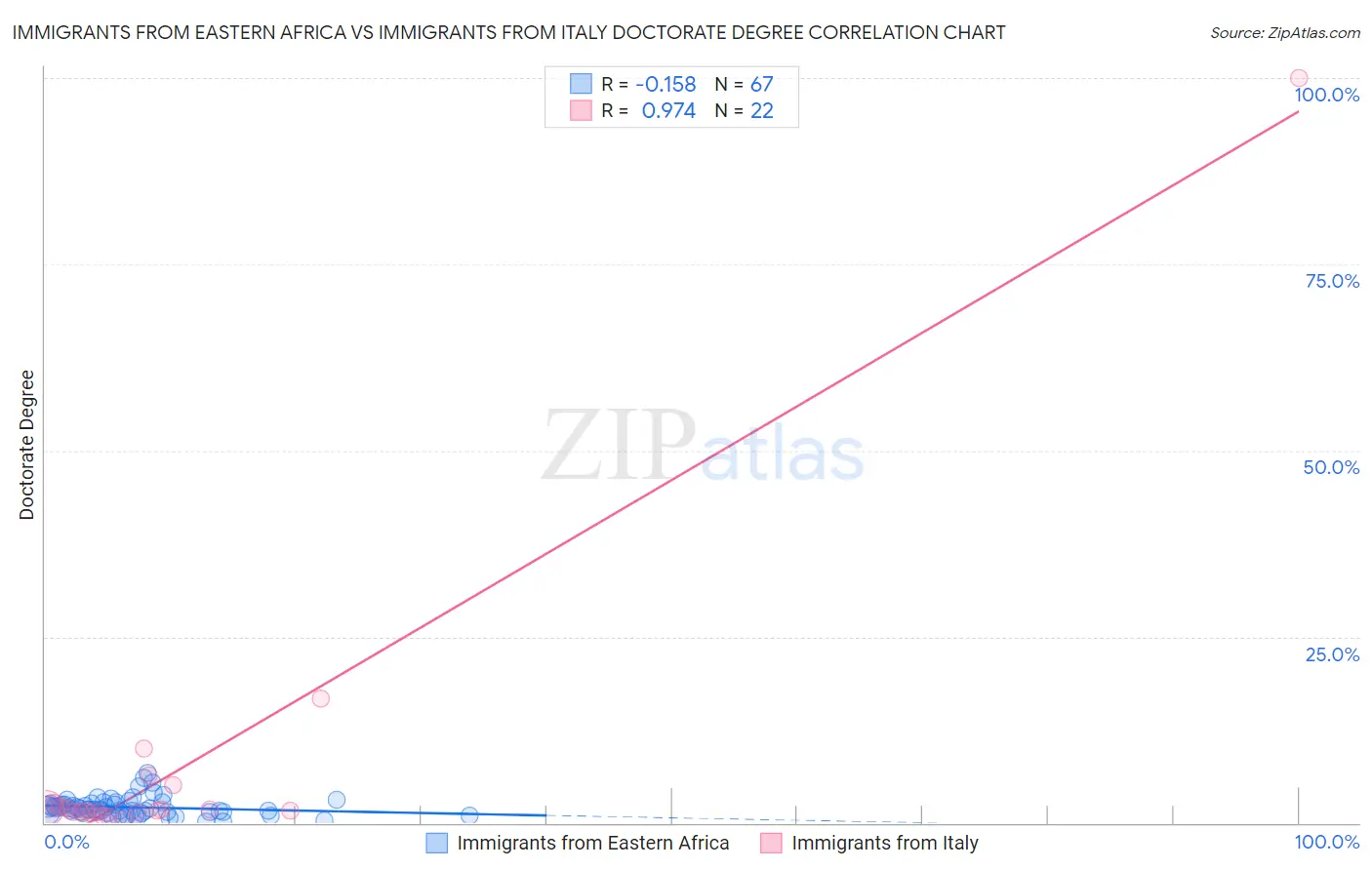 Immigrants from Eastern Africa vs Immigrants from Italy Doctorate Degree