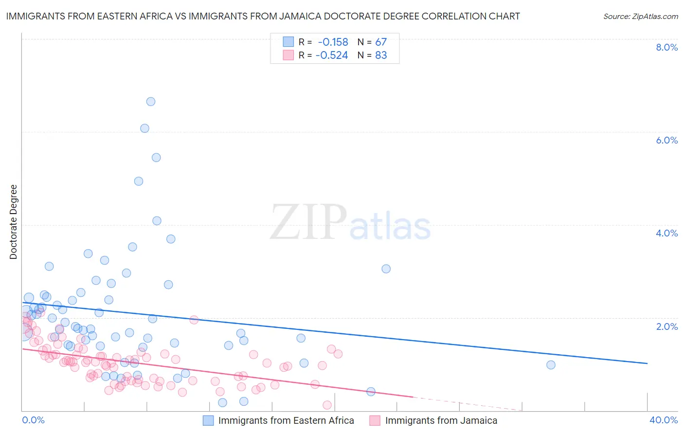 Immigrants from Eastern Africa vs Immigrants from Jamaica Doctorate Degree