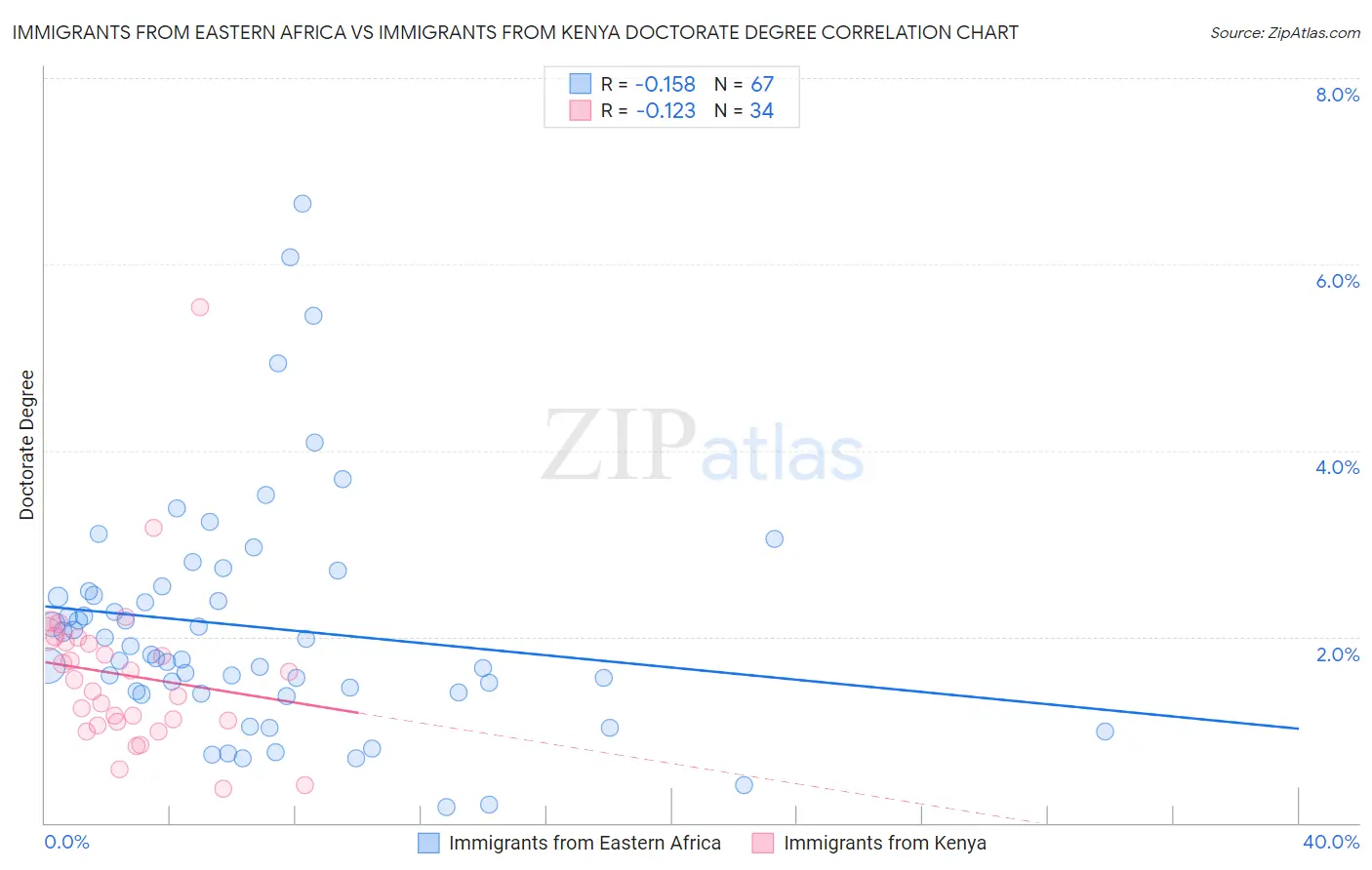 Immigrants from Eastern Africa vs Immigrants from Kenya Doctorate Degree