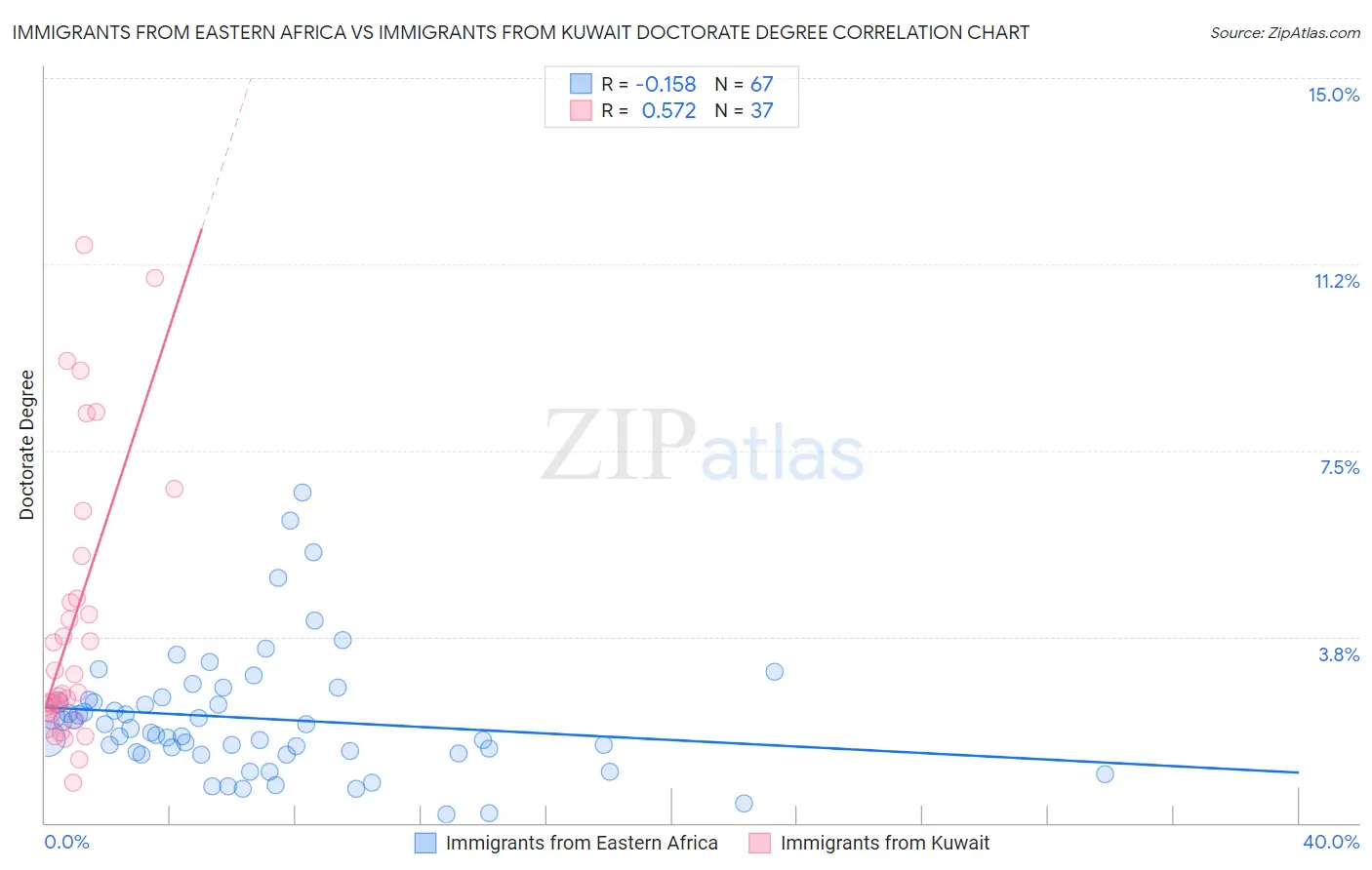 Immigrants from Eastern Africa vs Immigrants from Kuwait Doctorate Degree