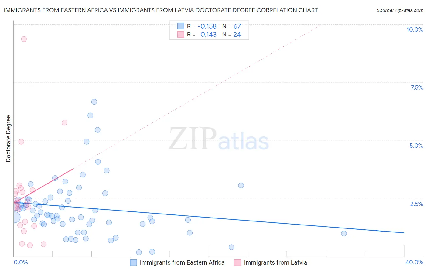 Immigrants from Eastern Africa vs Immigrants from Latvia Doctorate Degree