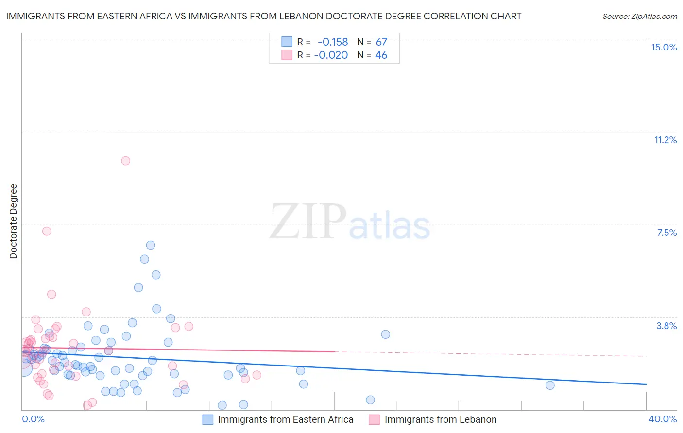 Immigrants from Eastern Africa vs Immigrants from Lebanon Doctorate Degree