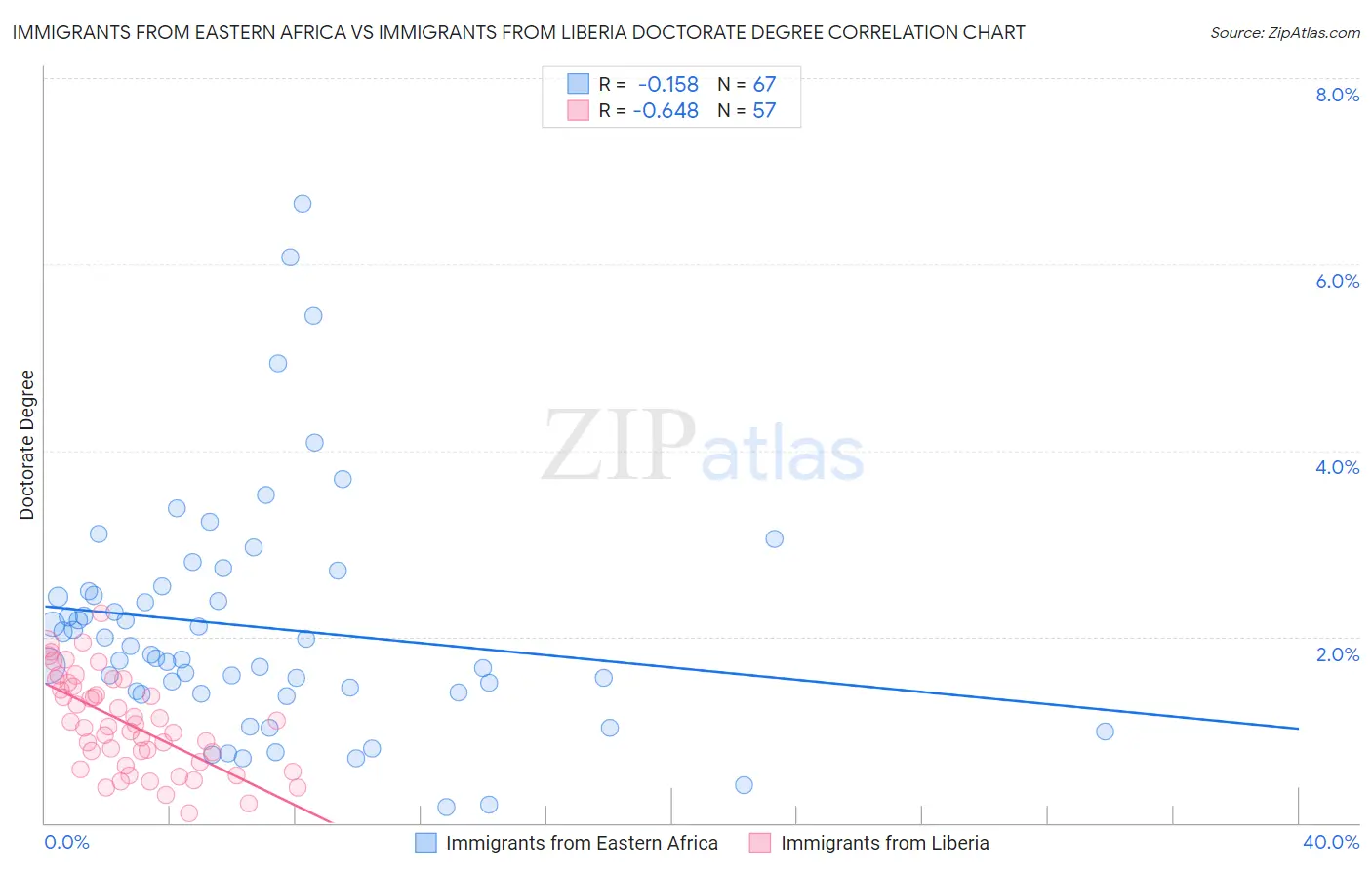 Immigrants from Eastern Africa vs Immigrants from Liberia Doctorate Degree