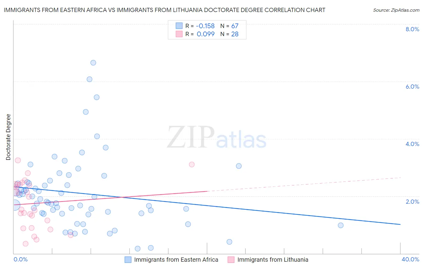 Immigrants from Eastern Africa vs Immigrants from Lithuania Doctorate Degree