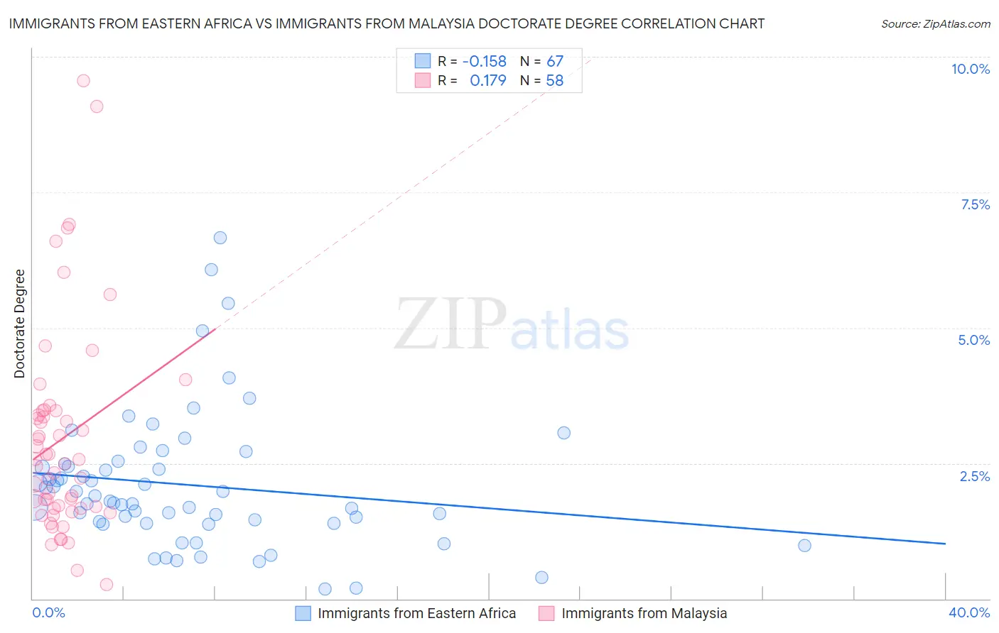 Immigrants from Eastern Africa vs Immigrants from Malaysia Doctorate Degree
