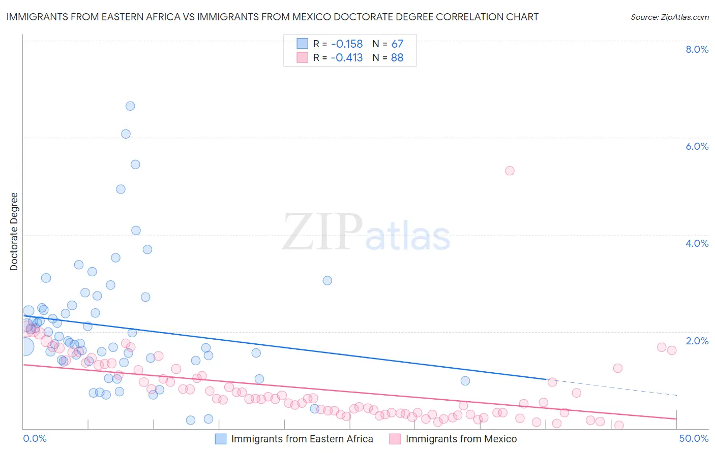 Immigrants from Eastern Africa vs Immigrants from Mexico Doctorate Degree