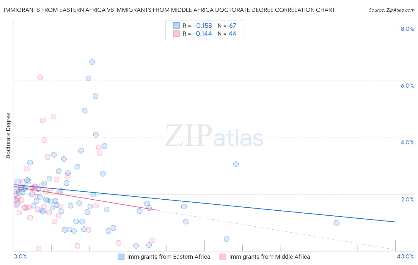 Immigrants from Eastern Africa vs Immigrants from Middle Africa Doctorate Degree