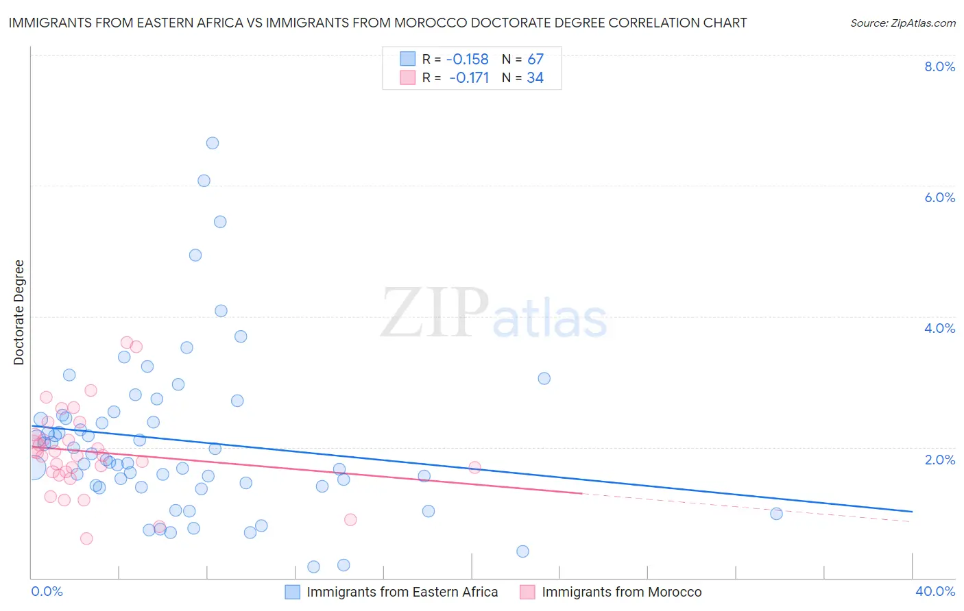 Immigrants from Eastern Africa vs Immigrants from Morocco Doctorate Degree