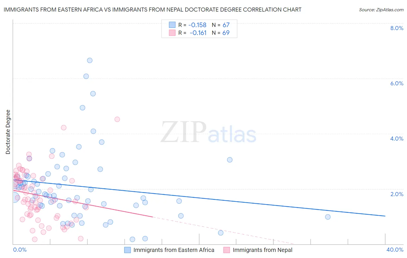 Immigrants from Eastern Africa vs Immigrants from Nepal Doctorate Degree