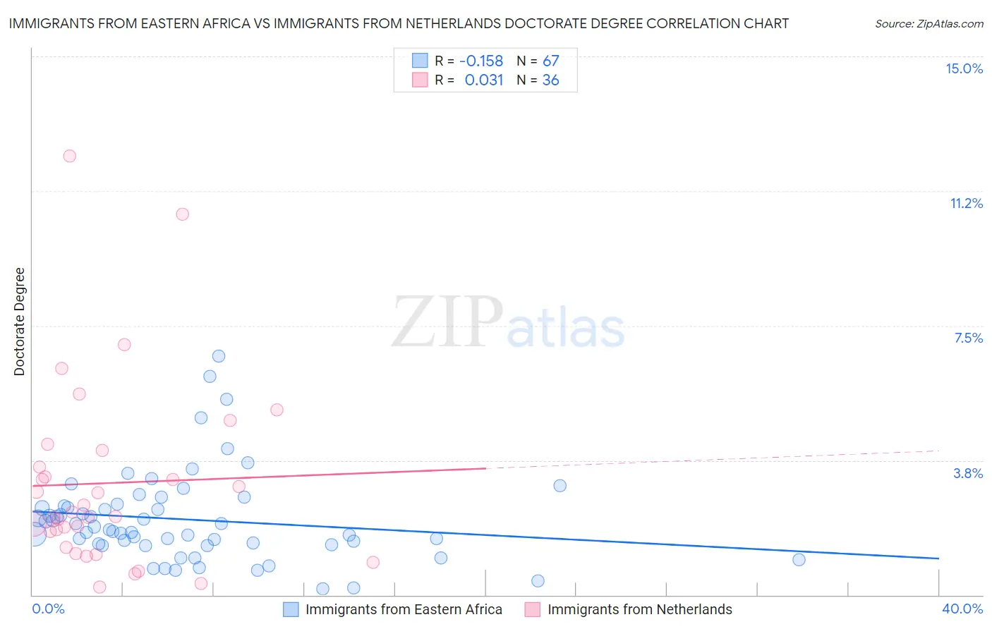 Immigrants from Eastern Africa vs Immigrants from Netherlands Doctorate Degree