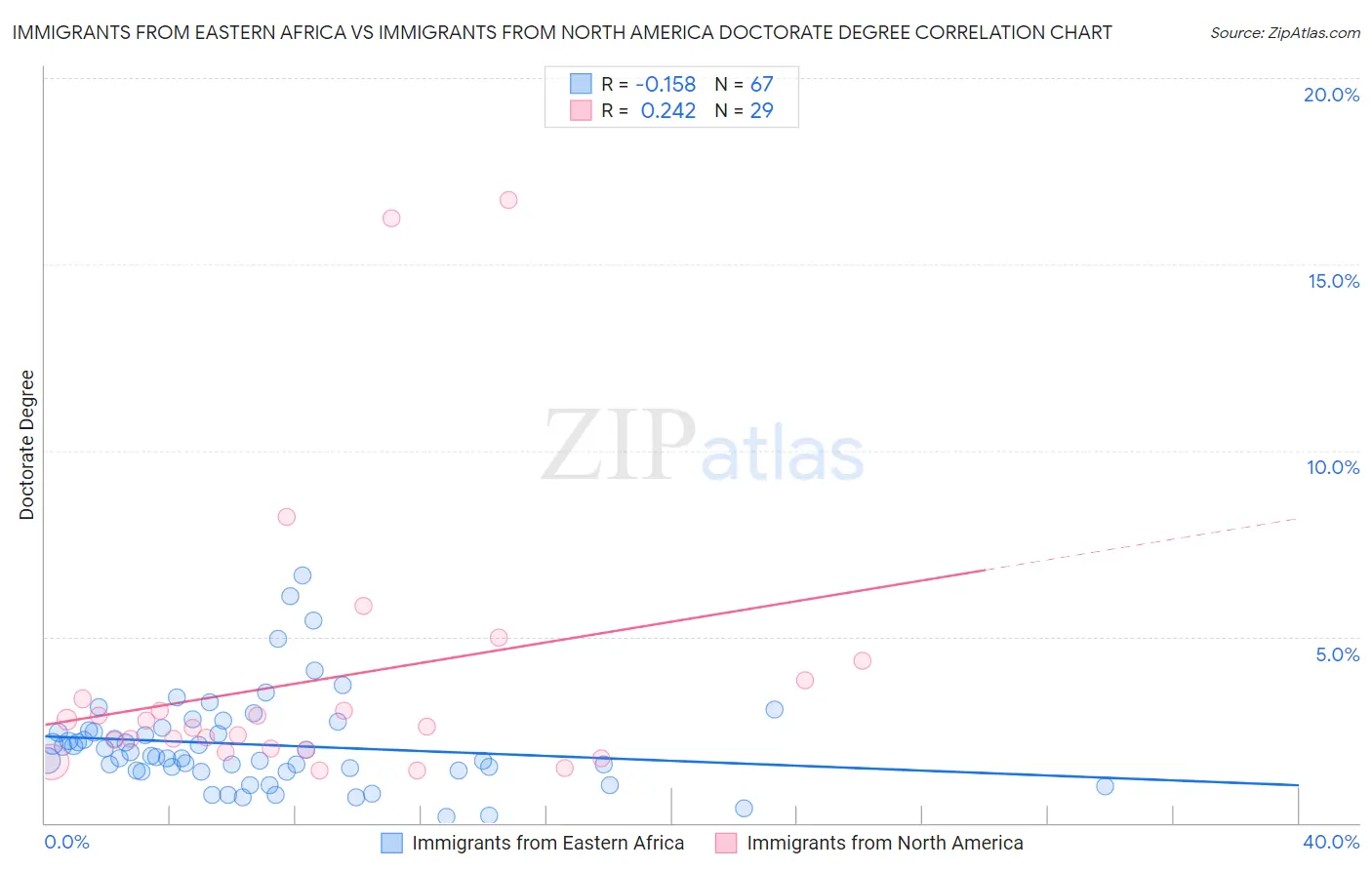Immigrants from Eastern Africa vs Immigrants from North America Doctorate Degree