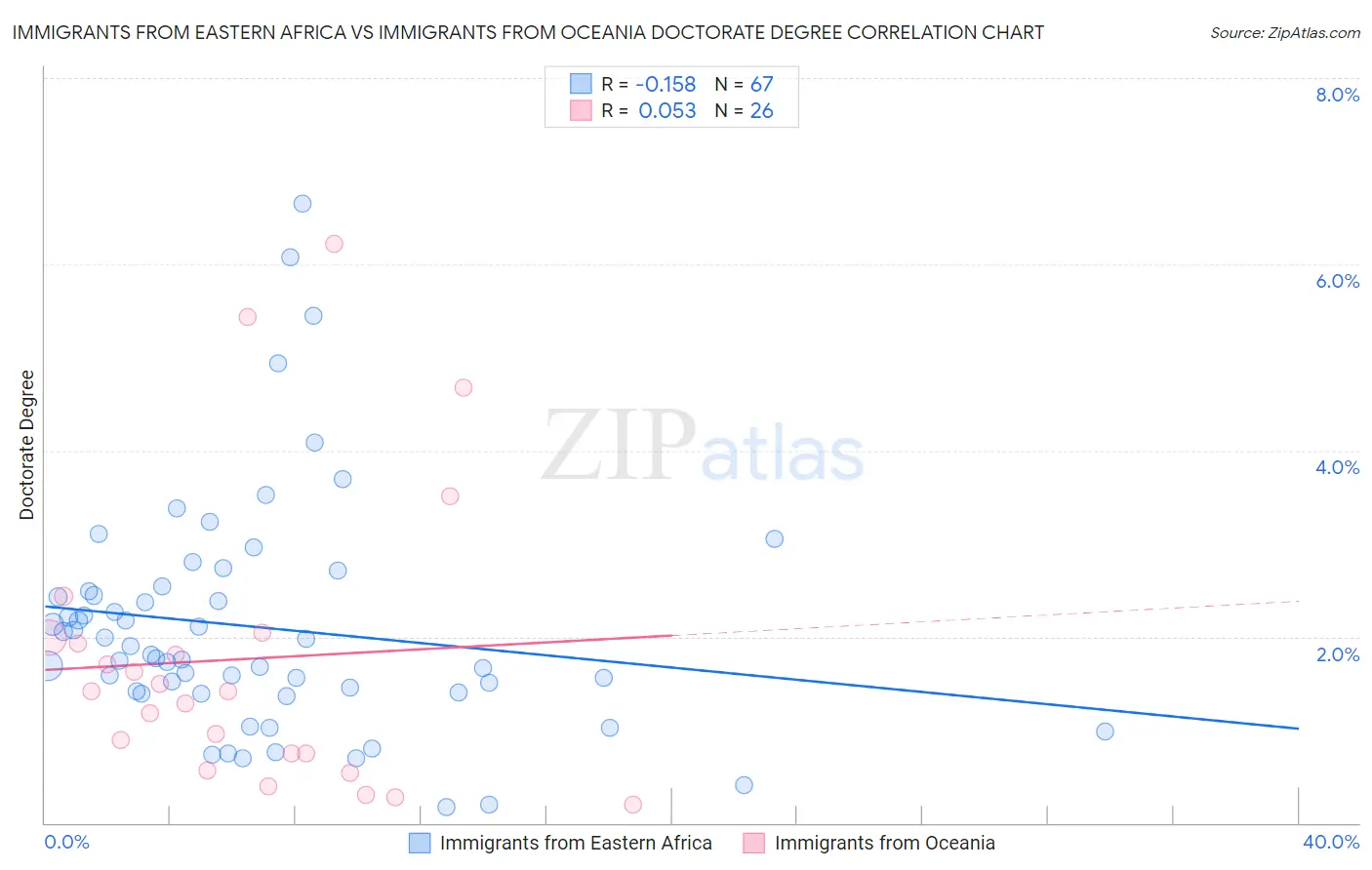 Immigrants from Eastern Africa vs Immigrants from Oceania Doctorate Degree