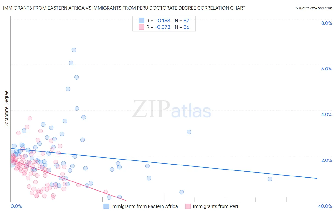 Immigrants from Eastern Africa vs Immigrants from Peru Doctorate Degree