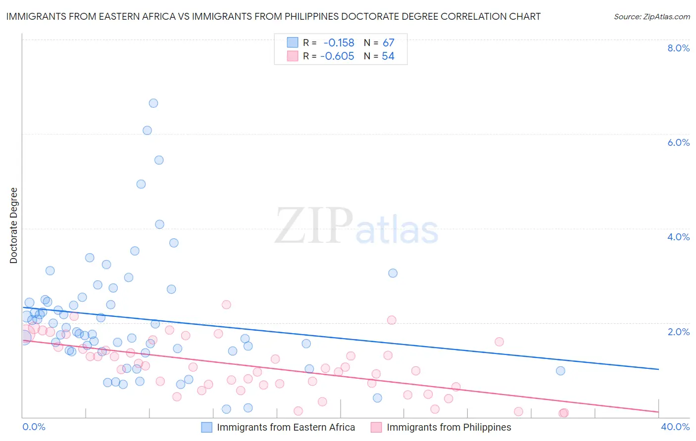 Immigrants from Eastern Africa vs Immigrants from Philippines Doctorate Degree