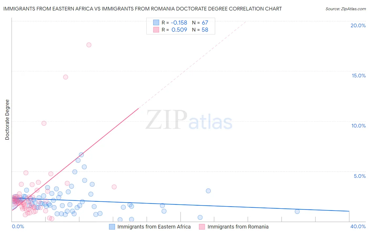 Immigrants from Eastern Africa vs Immigrants from Romania Doctorate Degree