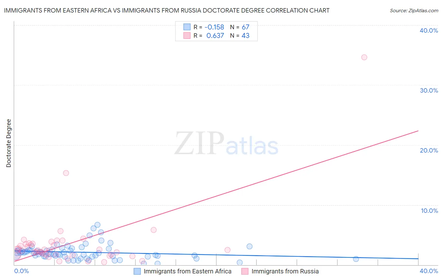Immigrants from Eastern Africa vs Immigrants from Russia Doctorate Degree