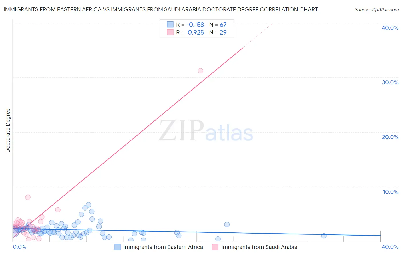 Immigrants from Eastern Africa vs Immigrants from Saudi Arabia Doctorate Degree
