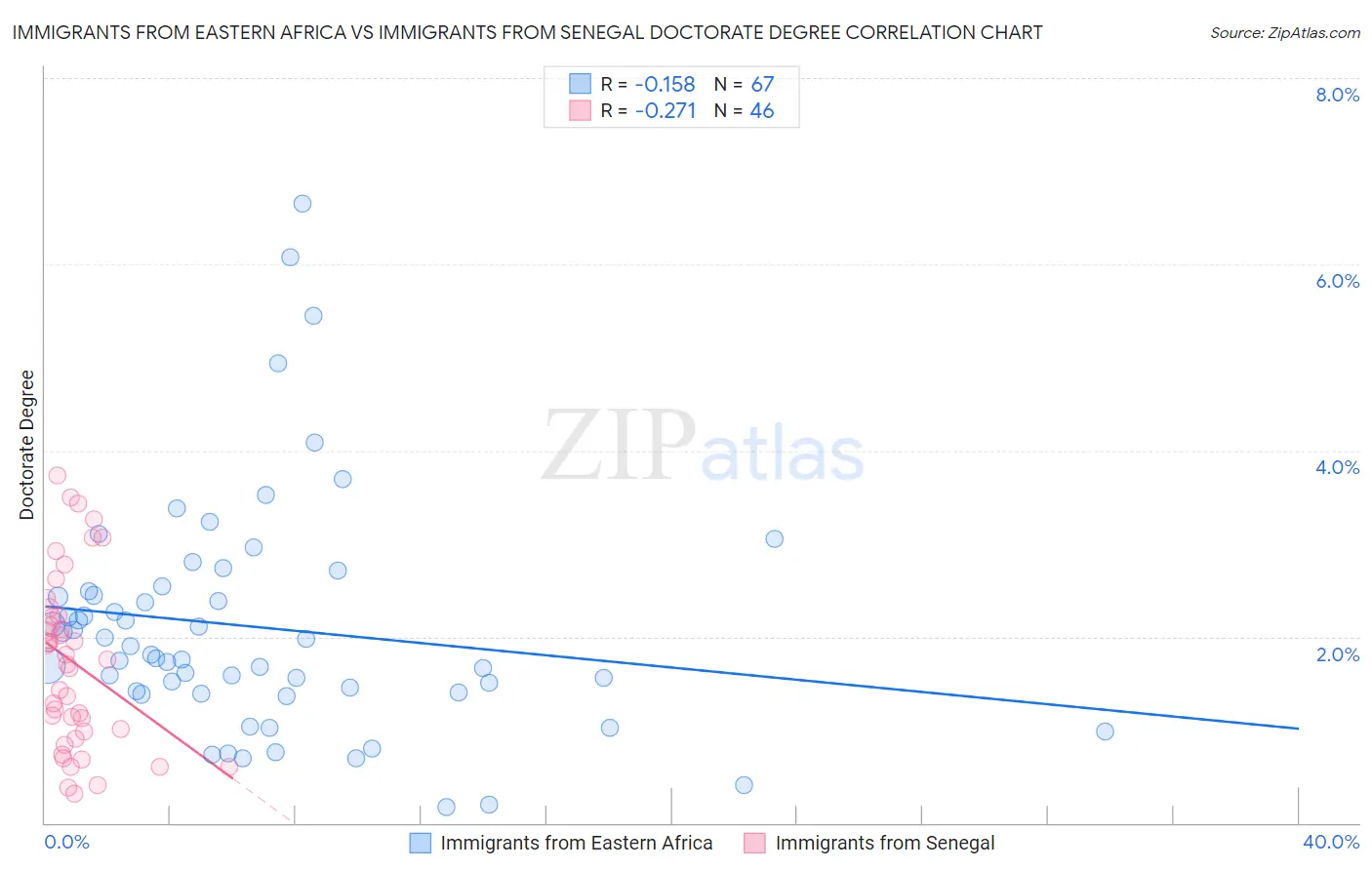 Immigrants from Eastern Africa vs Immigrants from Senegal Doctorate Degree