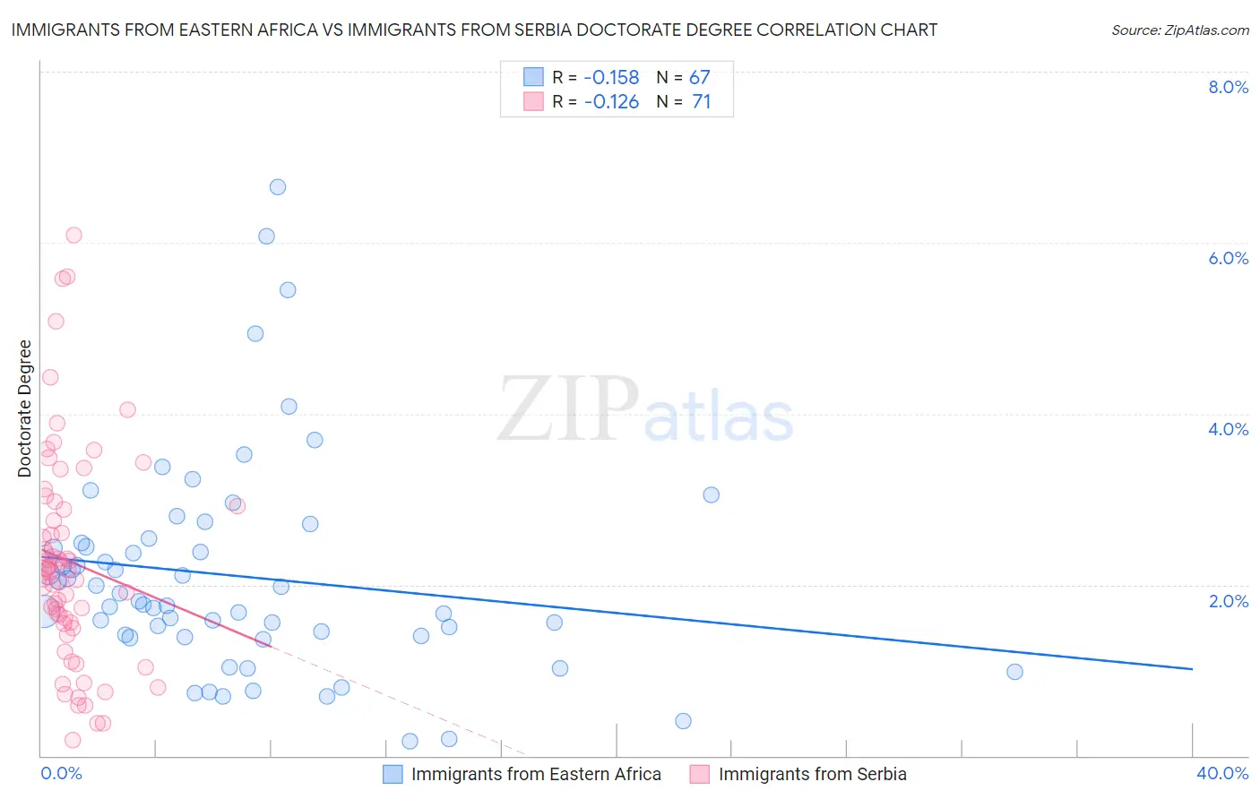 Immigrants from Eastern Africa vs Immigrants from Serbia Doctorate Degree