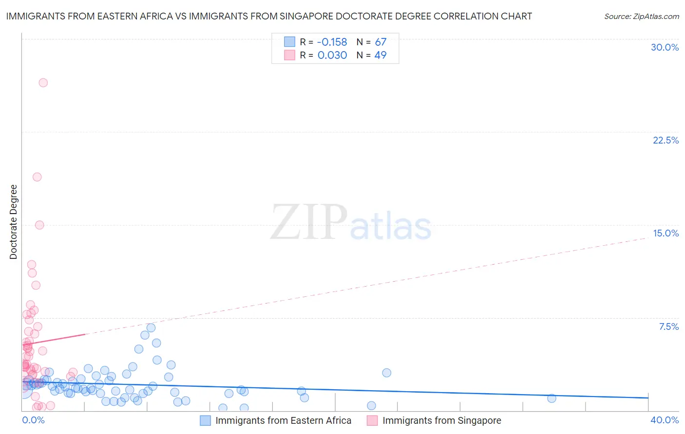Immigrants from Eastern Africa vs Immigrants from Singapore Doctorate Degree