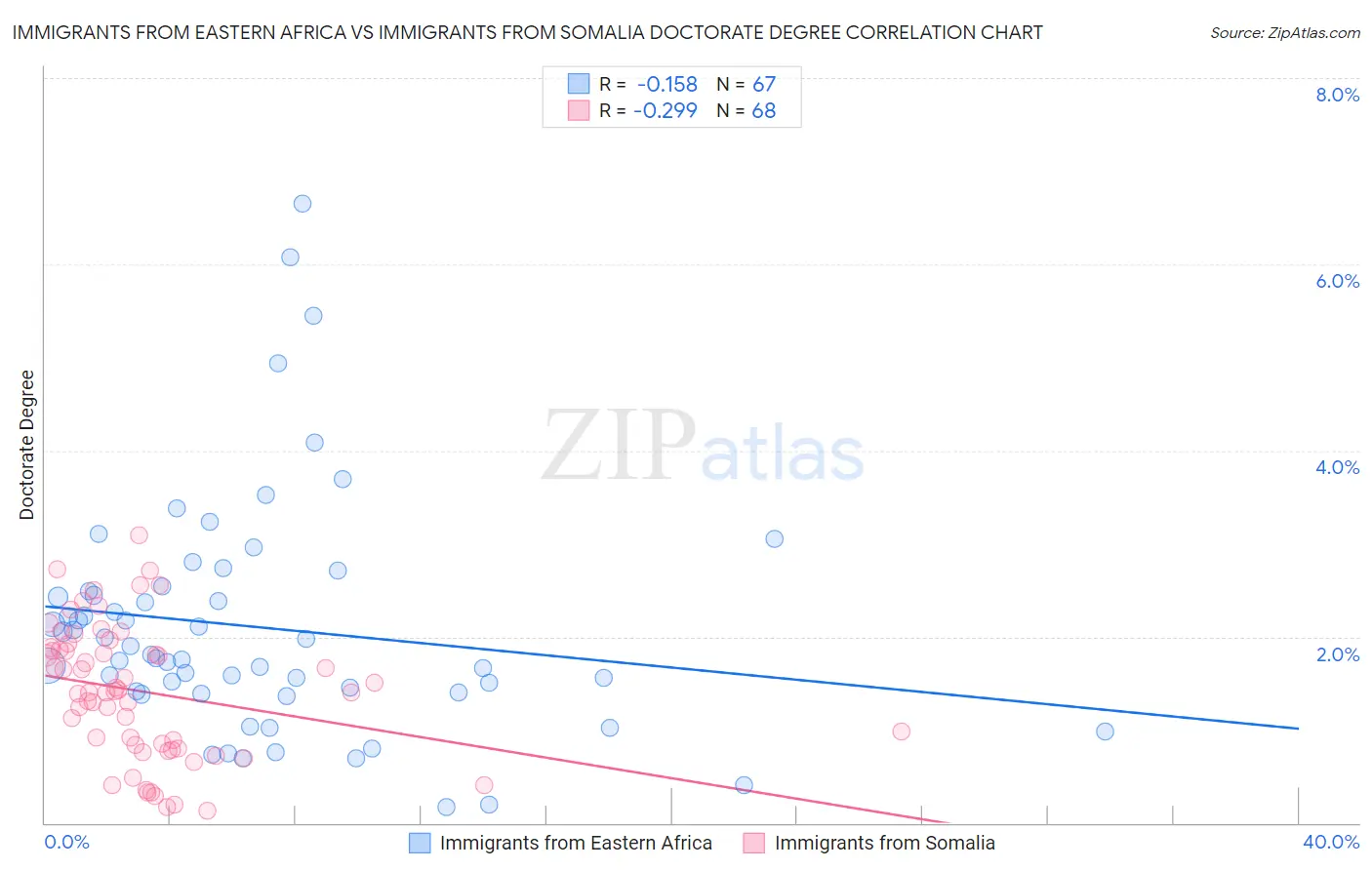 Immigrants from Eastern Africa vs Immigrants from Somalia Doctorate Degree