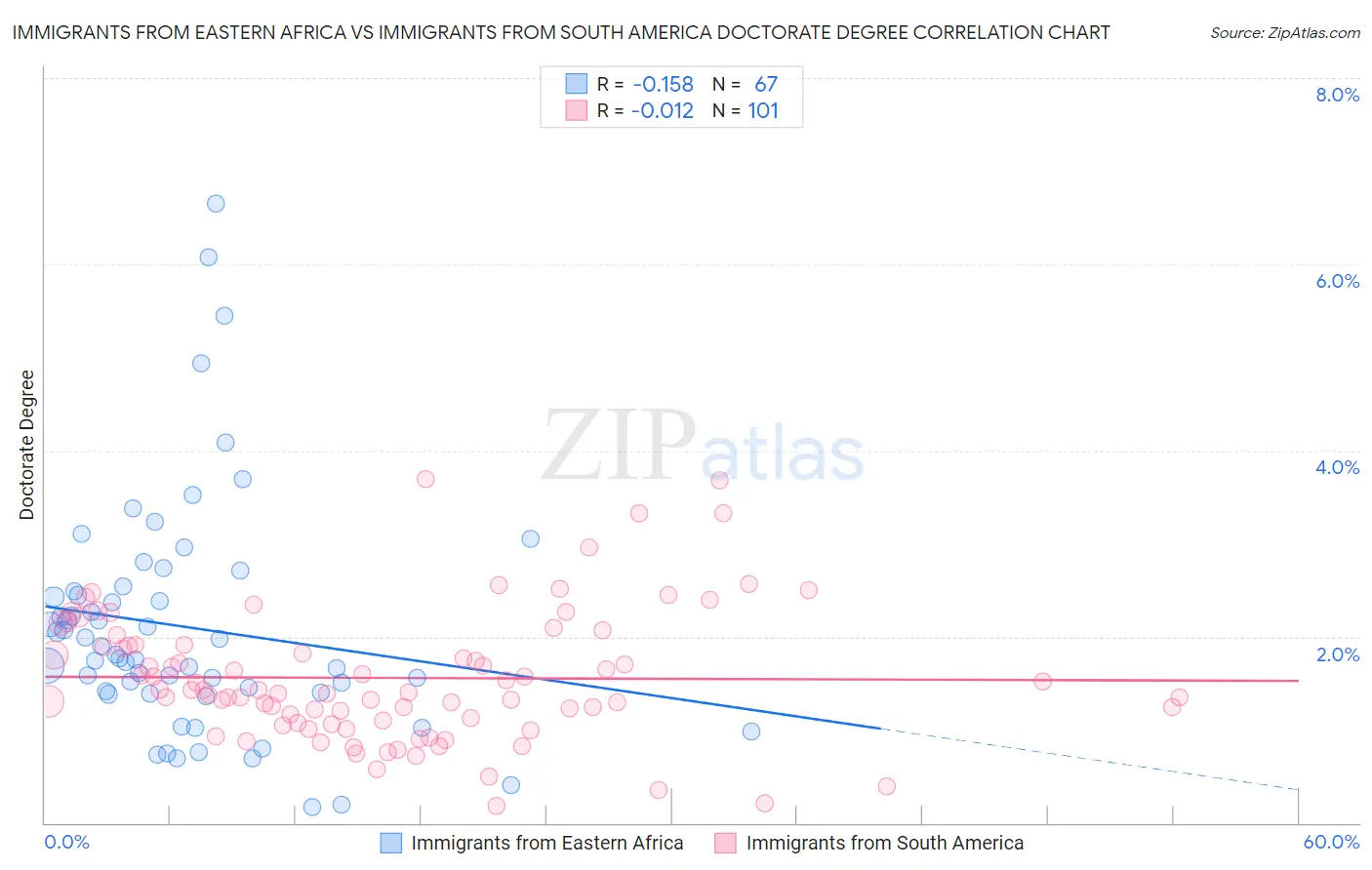 Immigrants from Eastern Africa vs Immigrants from South America Doctorate Degree