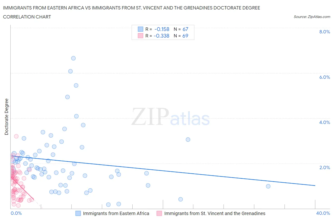 Immigrants from Eastern Africa vs Immigrants from St. Vincent and the Grenadines Doctorate Degree