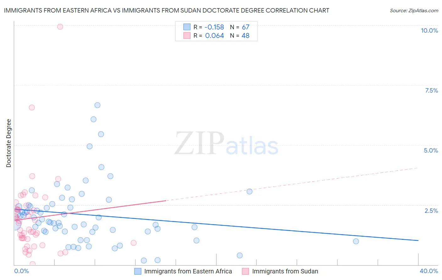 Immigrants from Eastern Africa vs Immigrants from Sudan Doctorate Degree