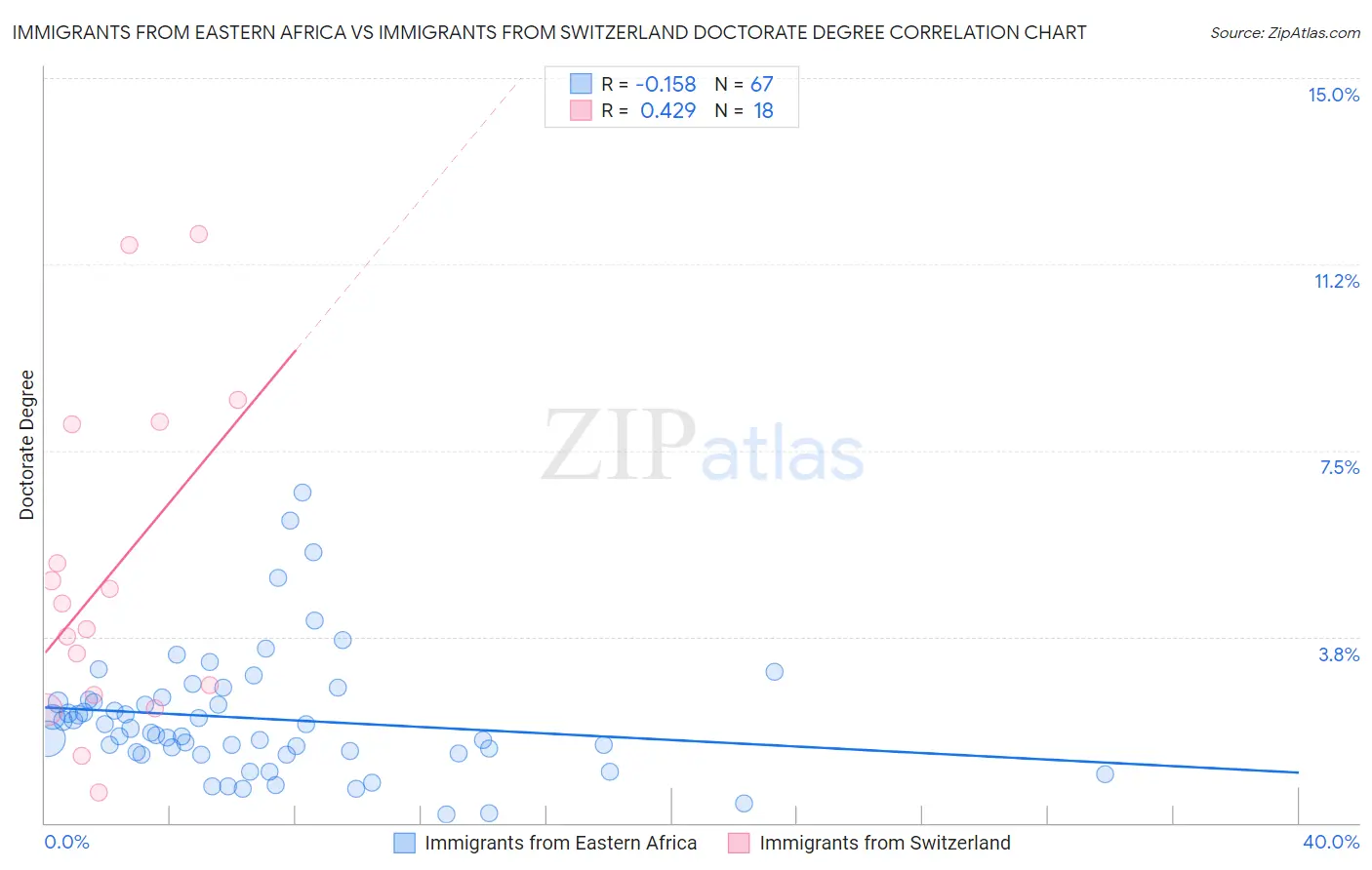 Immigrants from Eastern Africa vs Immigrants from Switzerland Doctorate Degree