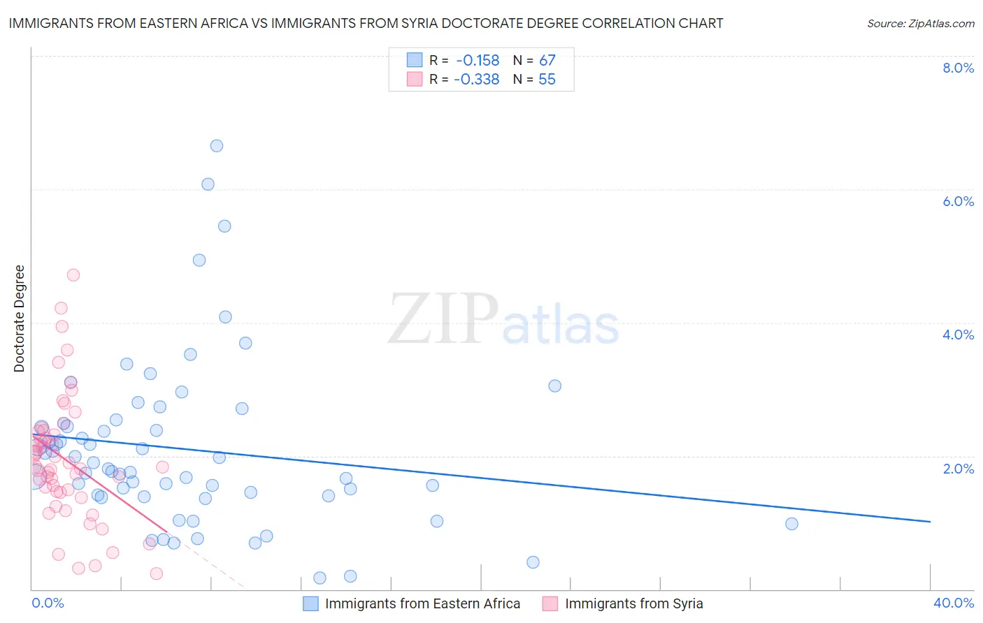 Immigrants from Eastern Africa vs Immigrants from Syria Doctorate Degree