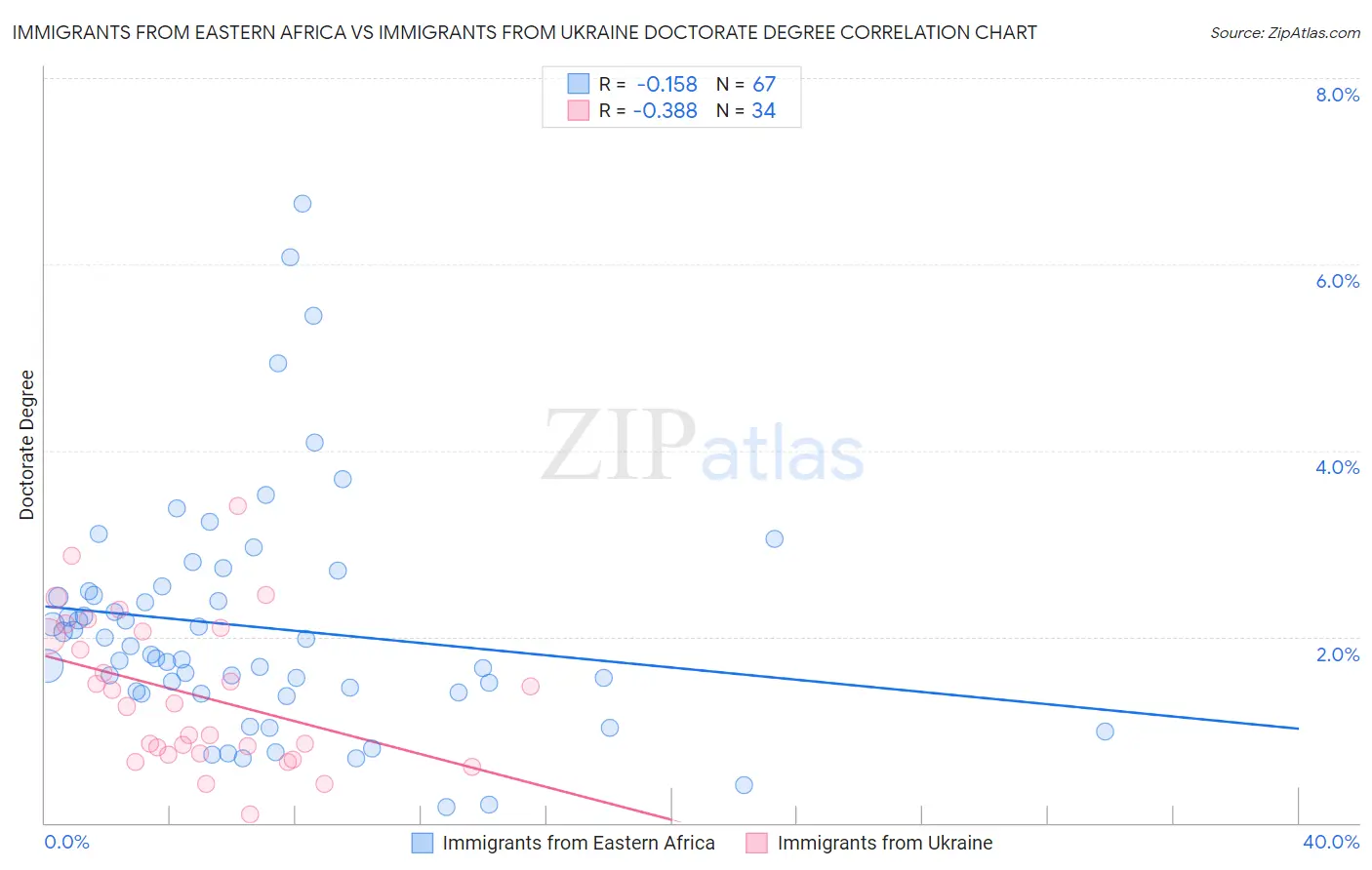 Immigrants from Eastern Africa vs Immigrants from Ukraine Doctorate Degree