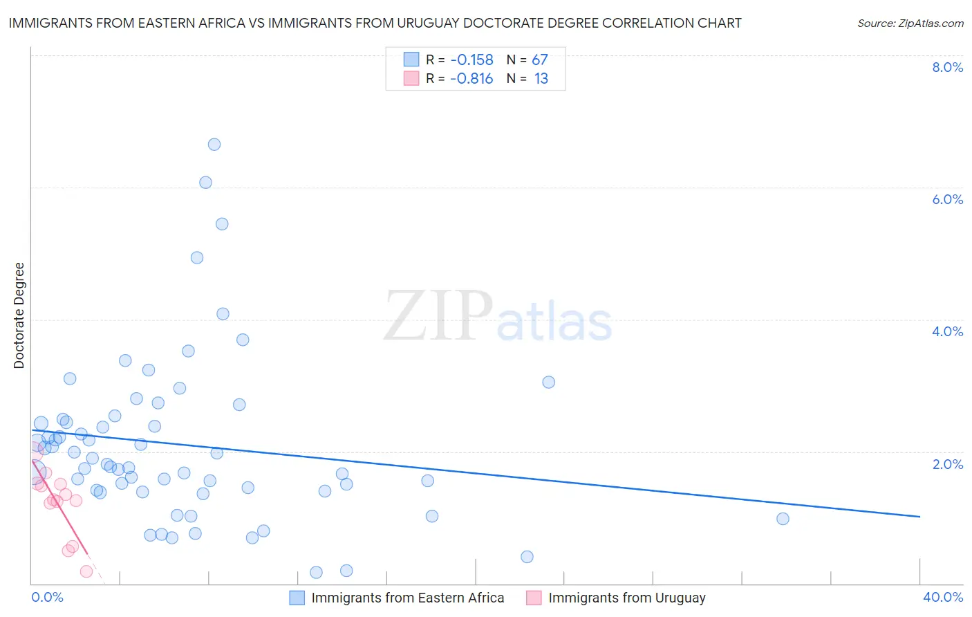 Immigrants from Eastern Africa vs Immigrants from Uruguay Doctorate Degree