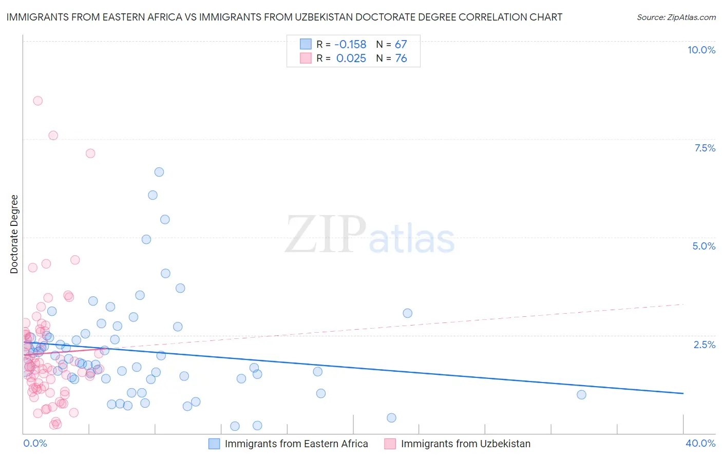 Immigrants from Eastern Africa vs Immigrants from Uzbekistan Doctorate Degree