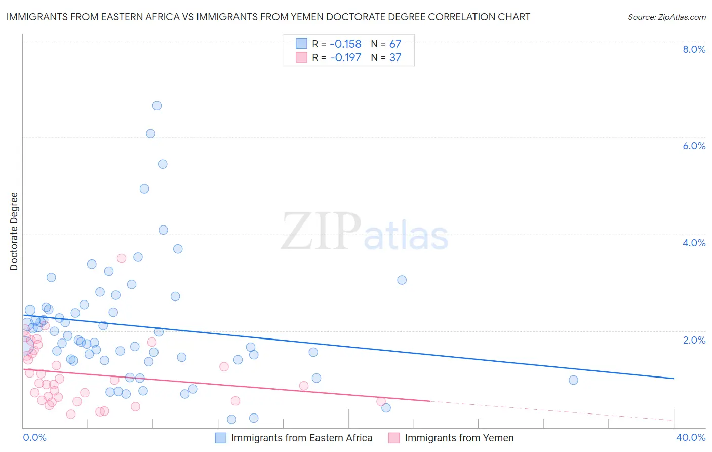 Immigrants from Eastern Africa vs Immigrants from Yemen Doctorate Degree