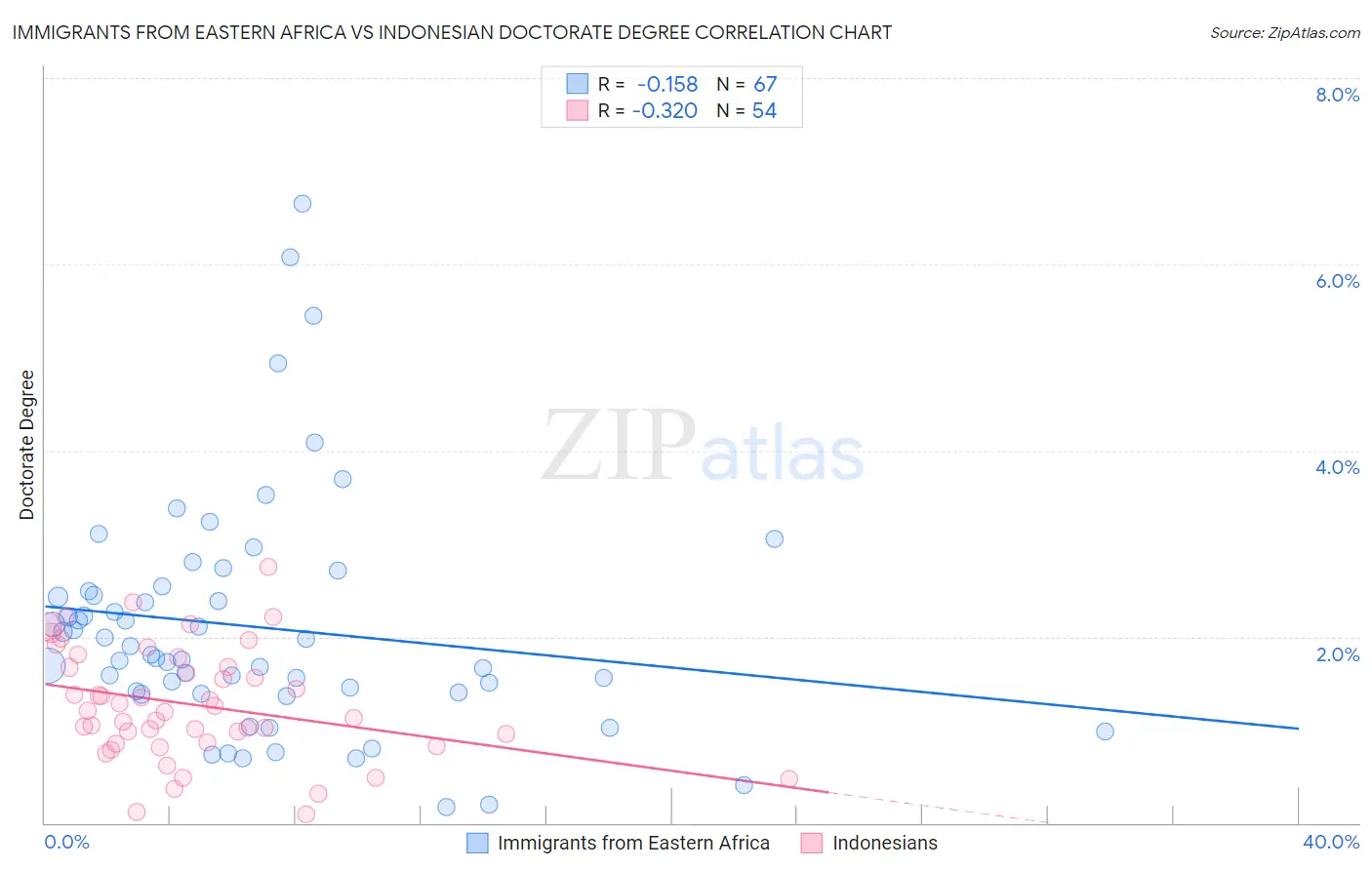 Immigrants from Eastern Africa vs Indonesian Doctorate Degree