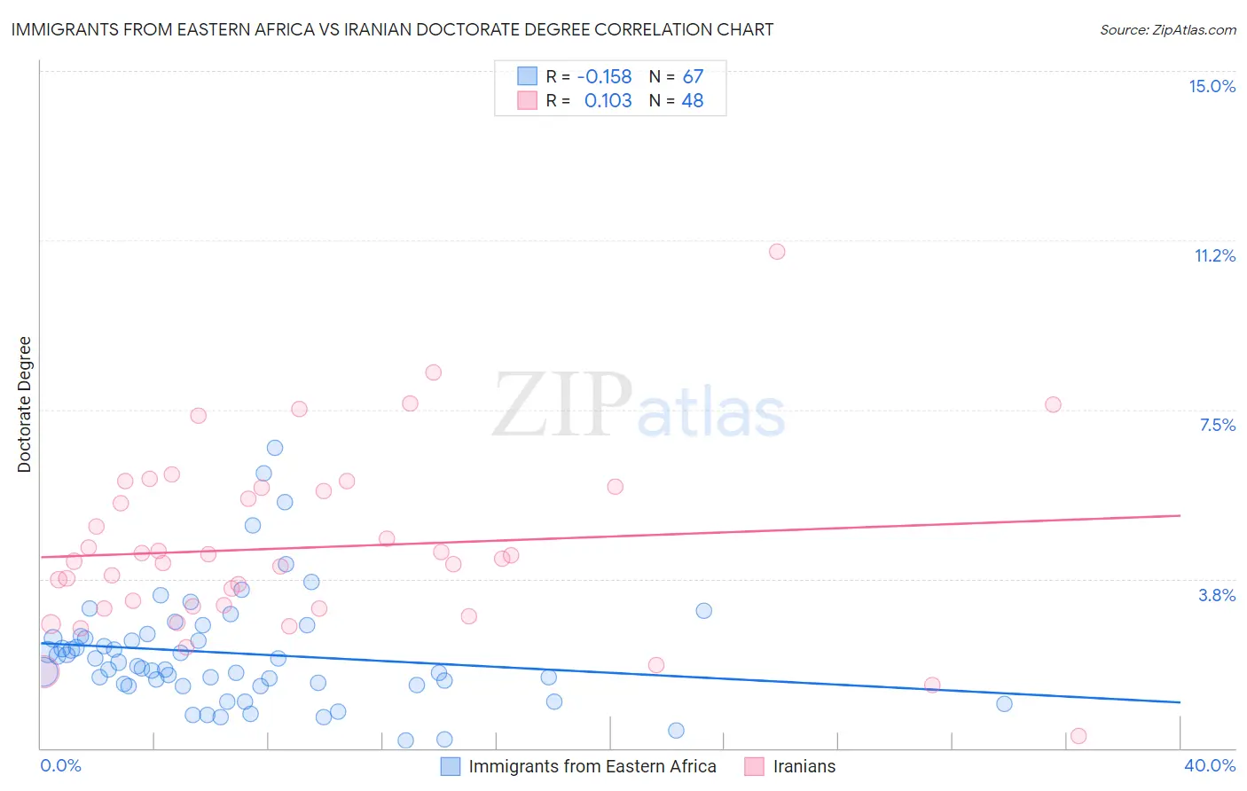 Immigrants from Eastern Africa vs Iranian Doctorate Degree