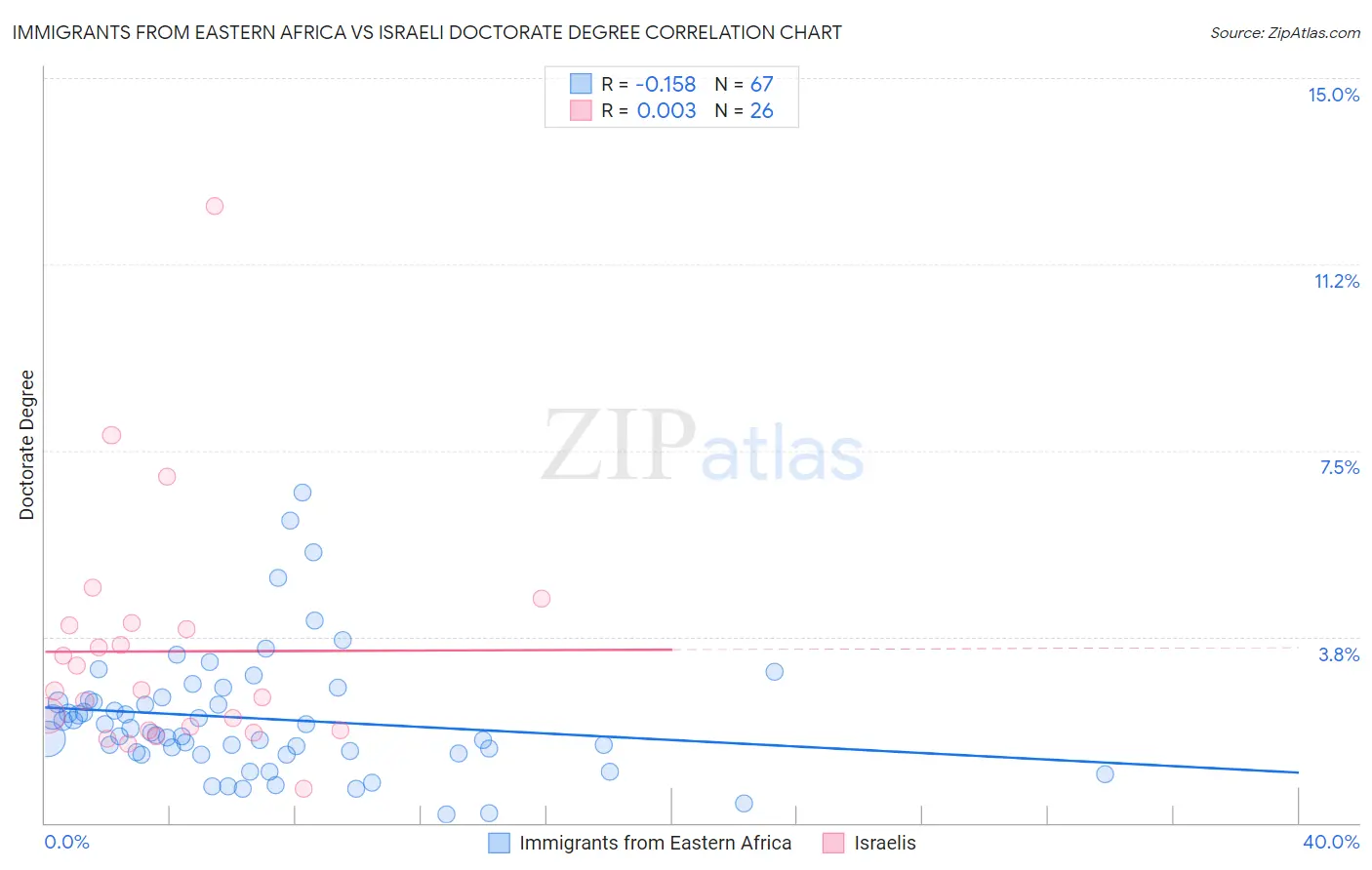 Immigrants from Eastern Africa vs Israeli Doctorate Degree
