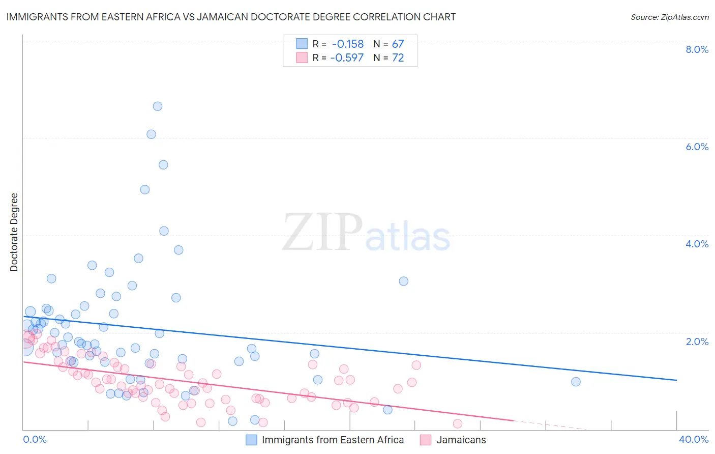 Immigrants from Eastern Africa vs Jamaican Doctorate Degree