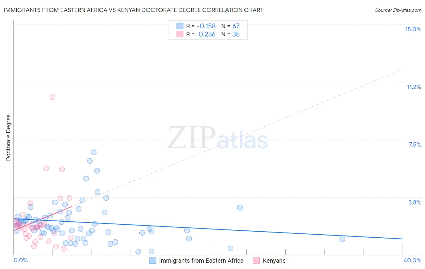 Immigrants from Eastern Africa vs Kenyan Doctorate Degree