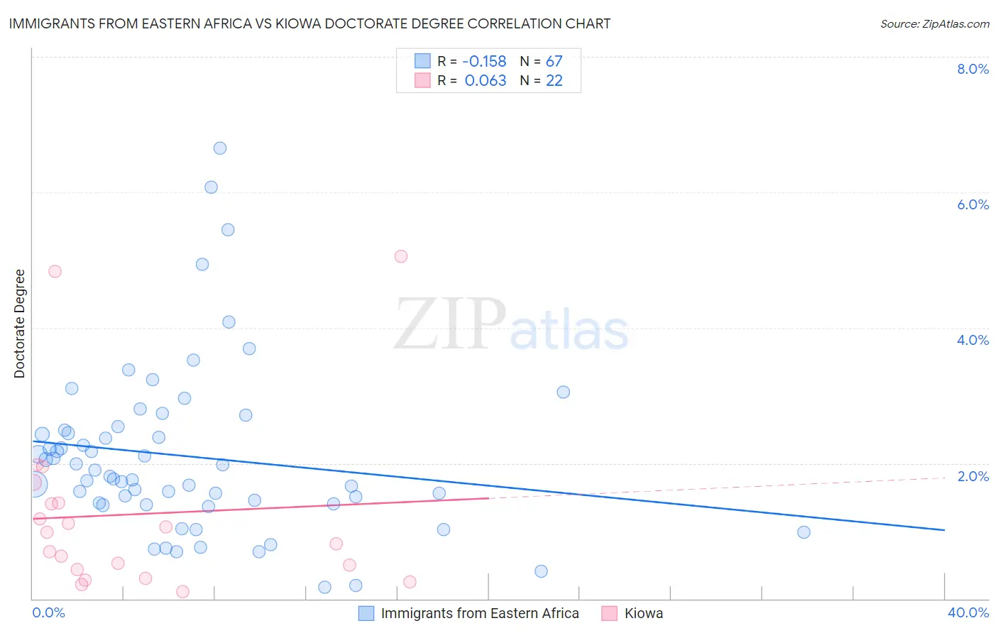 Immigrants from Eastern Africa vs Kiowa Doctorate Degree