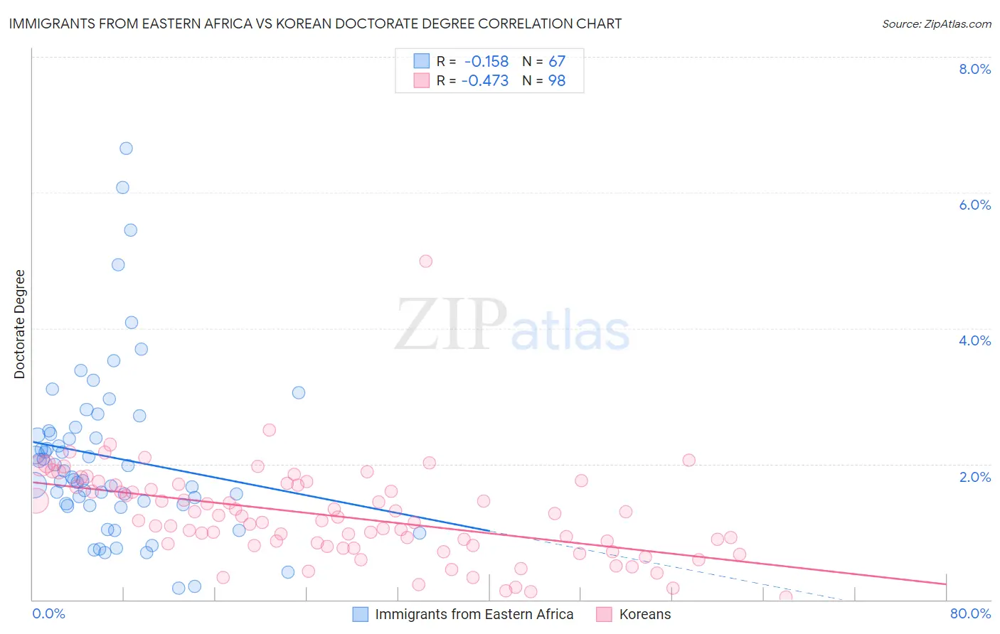 Immigrants from Eastern Africa vs Korean Doctorate Degree