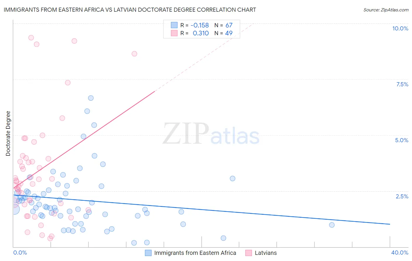 Immigrants from Eastern Africa vs Latvian Doctorate Degree