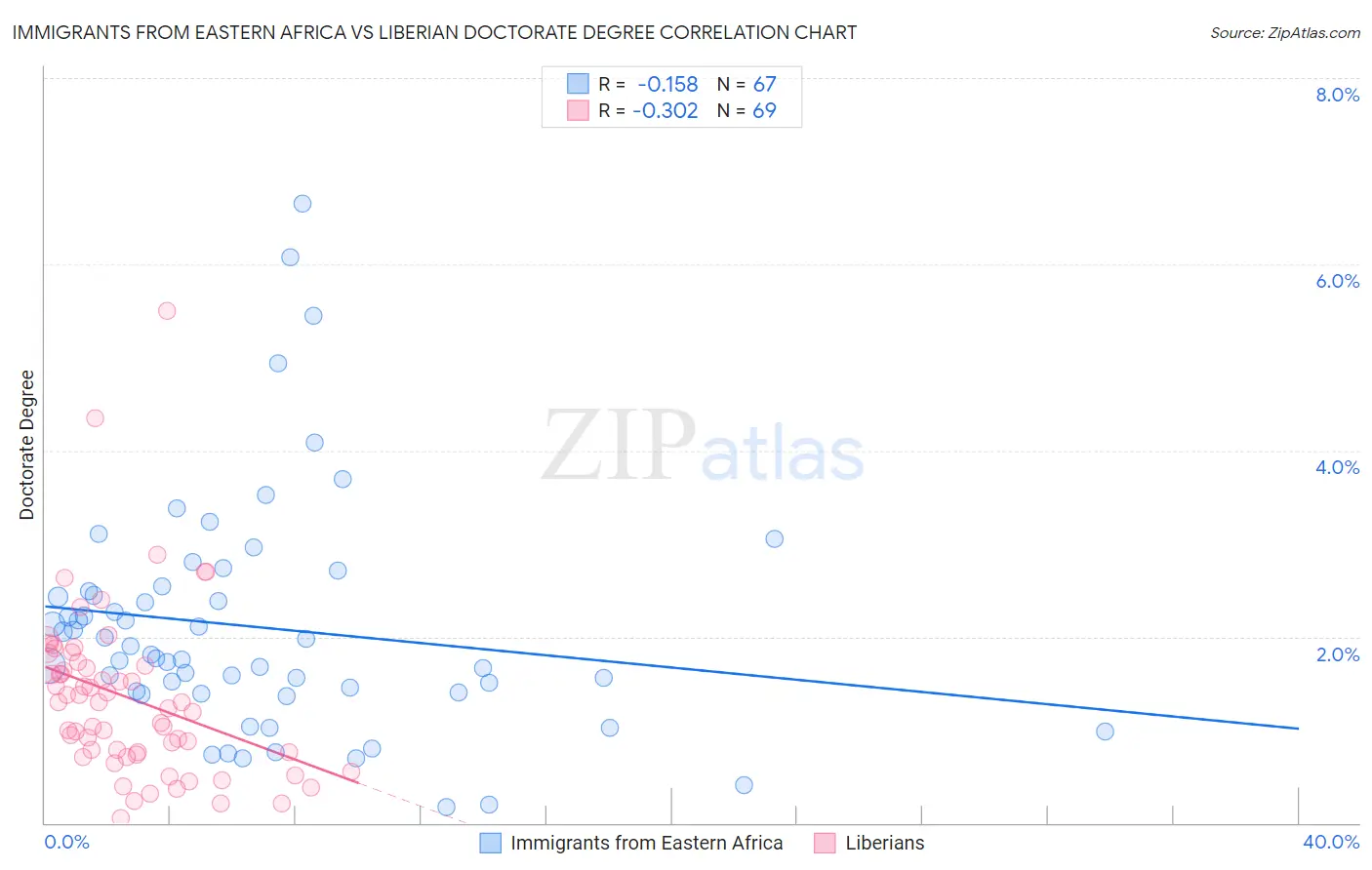 Immigrants from Eastern Africa vs Liberian Doctorate Degree