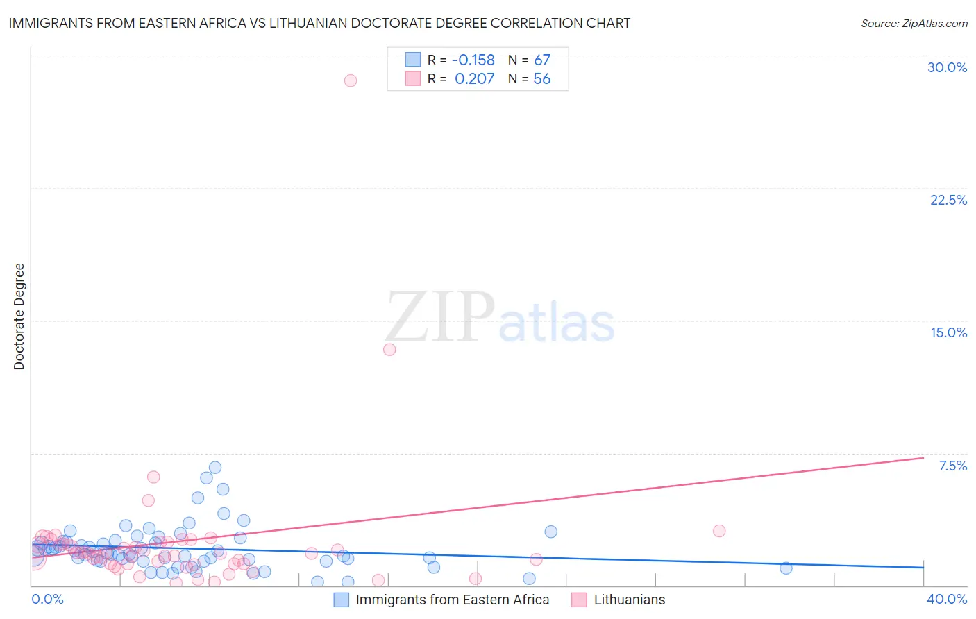 Immigrants from Eastern Africa vs Lithuanian Doctorate Degree