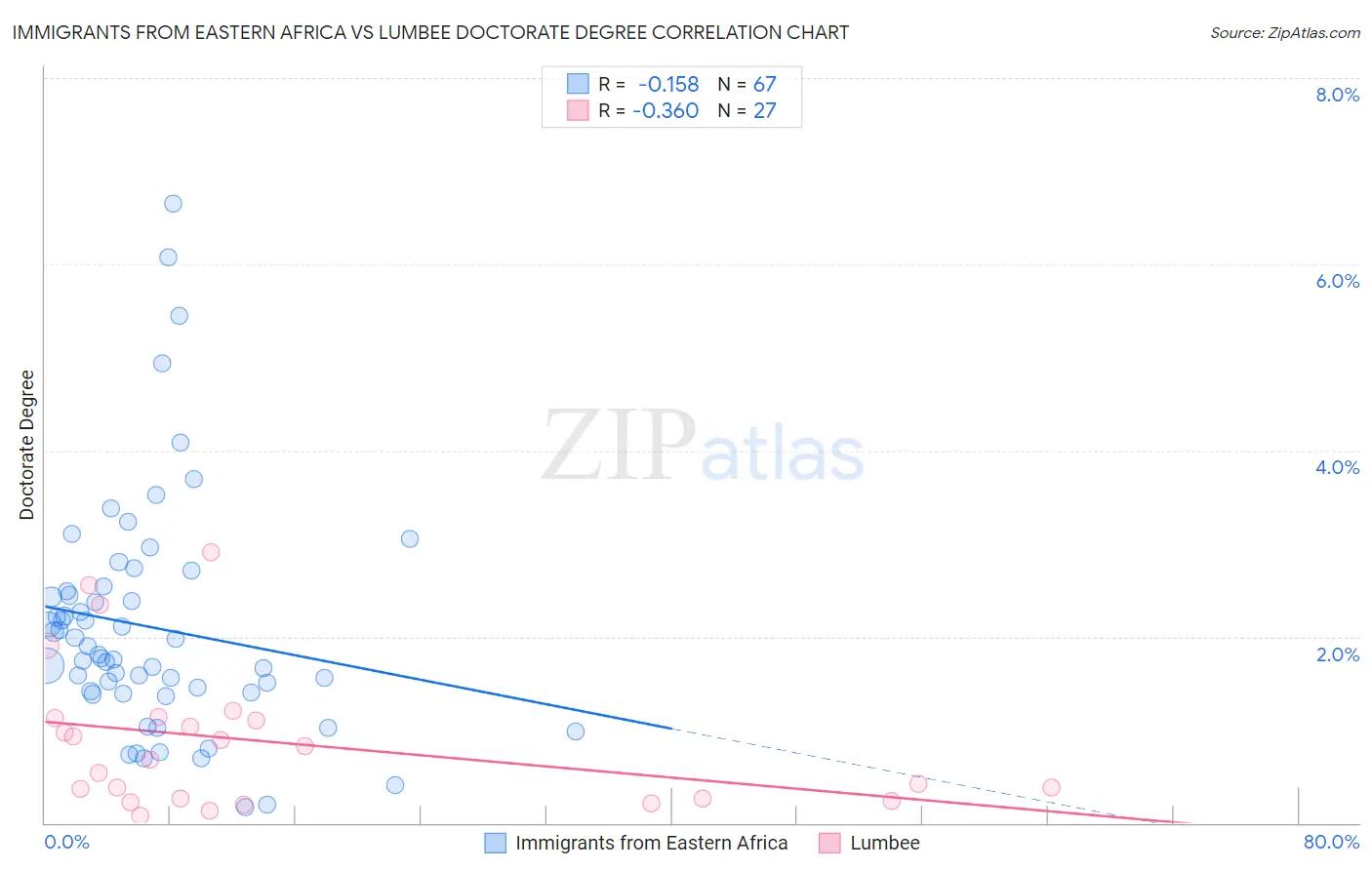 Immigrants from Eastern Africa vs Lumbee Doctorate Degree